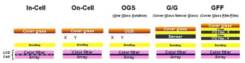 In-Cell/On-Cell/OGSĻ